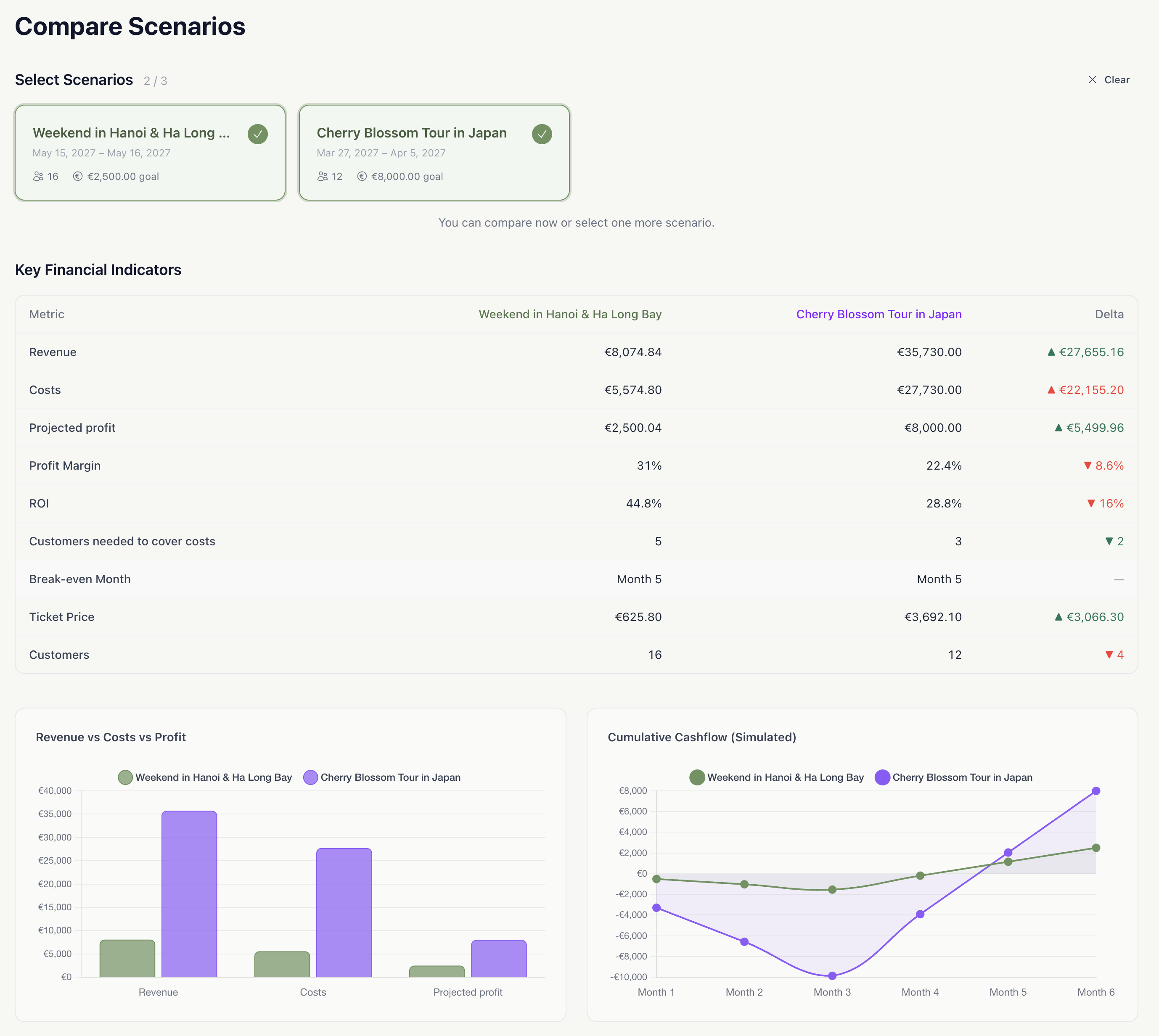 Two scenarios compared side by side with key financial indicators